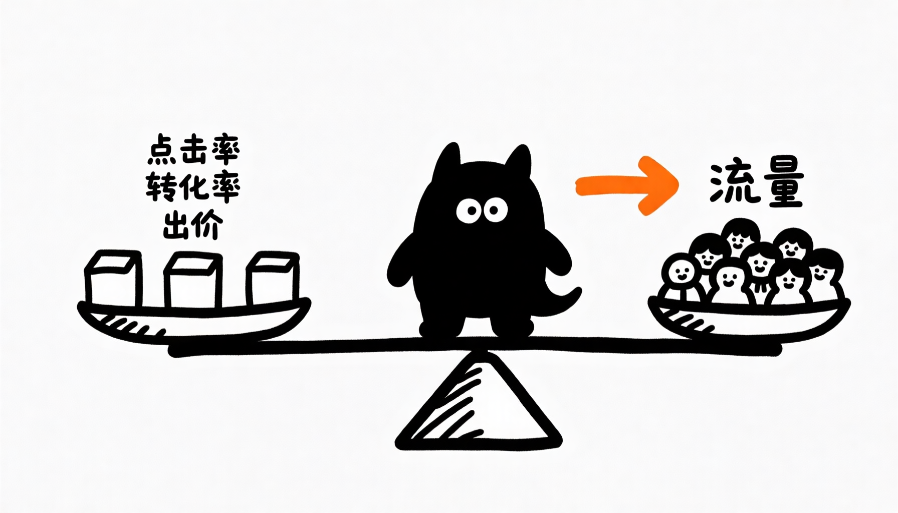 ECPM竞价为王——三要素天平