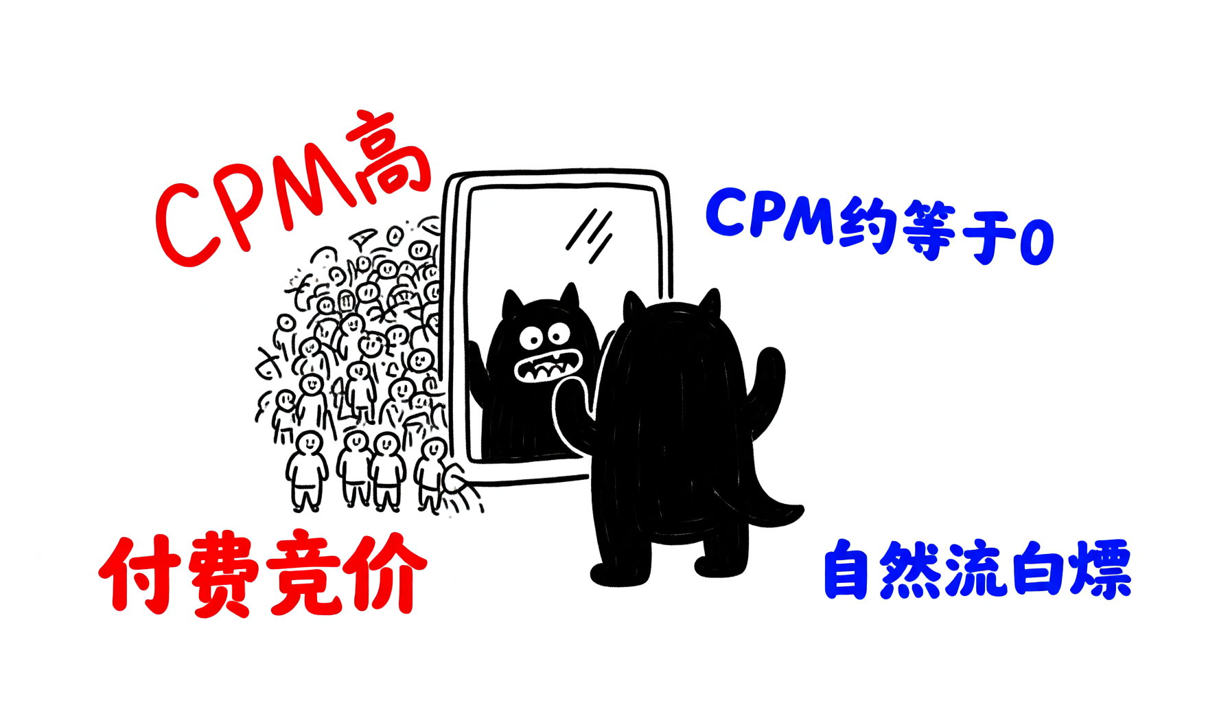CPM镜像——付费竞价vs自然流白嫖