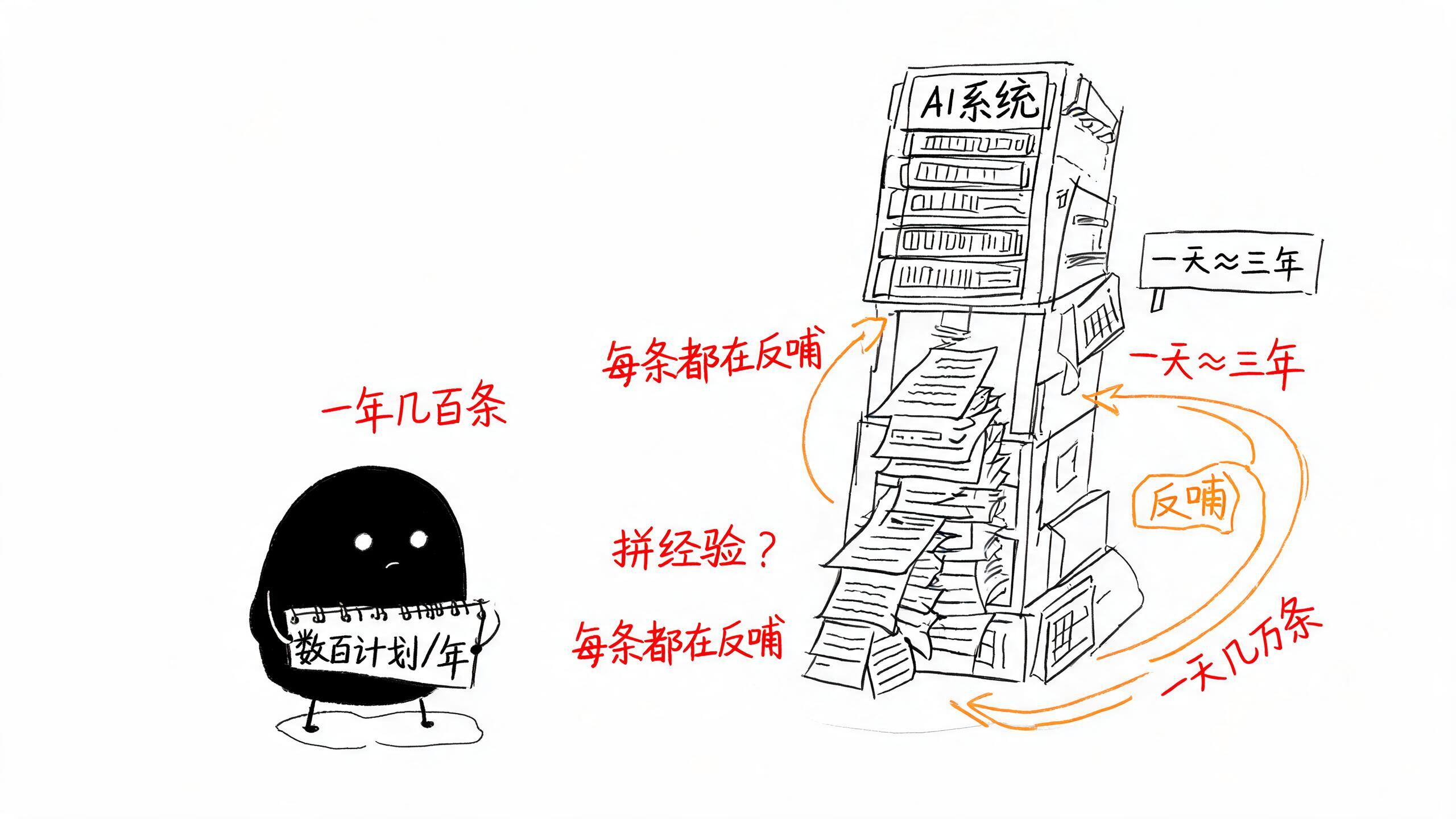 机器学习的碾压：小黑记小本vsAI数据海