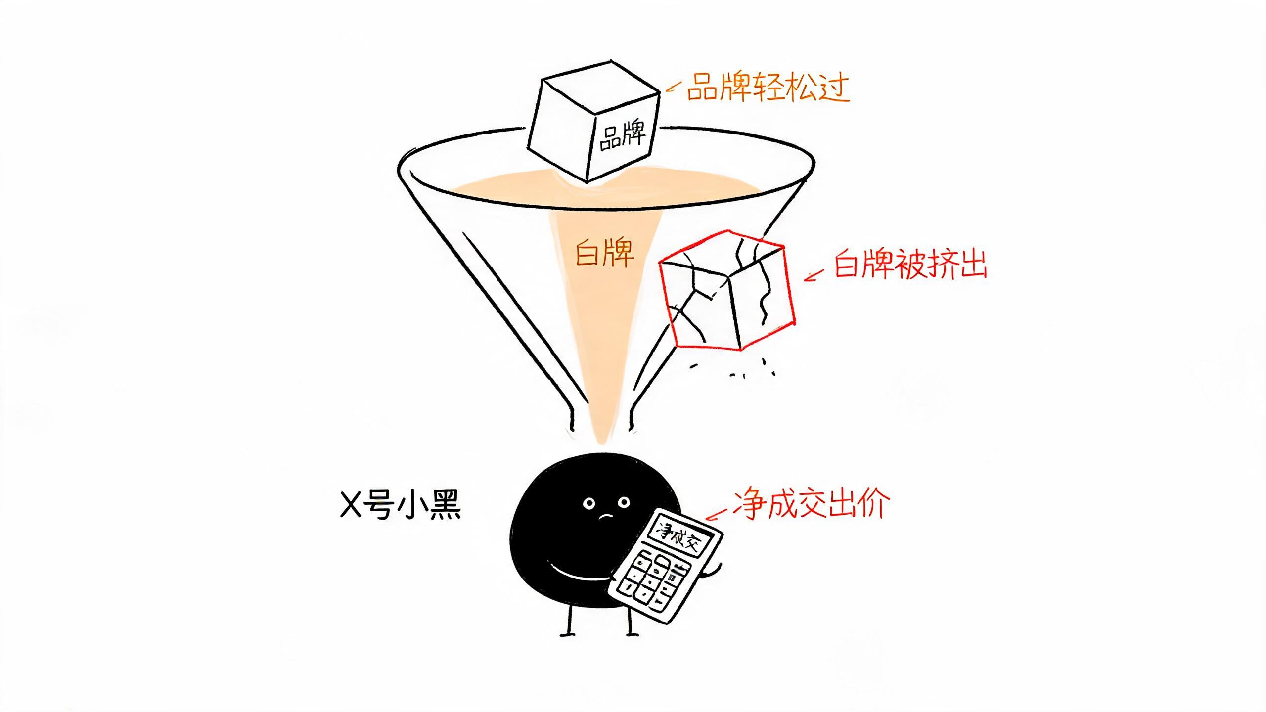 净成交漏斗：品牌轻松过，白牌被挤出